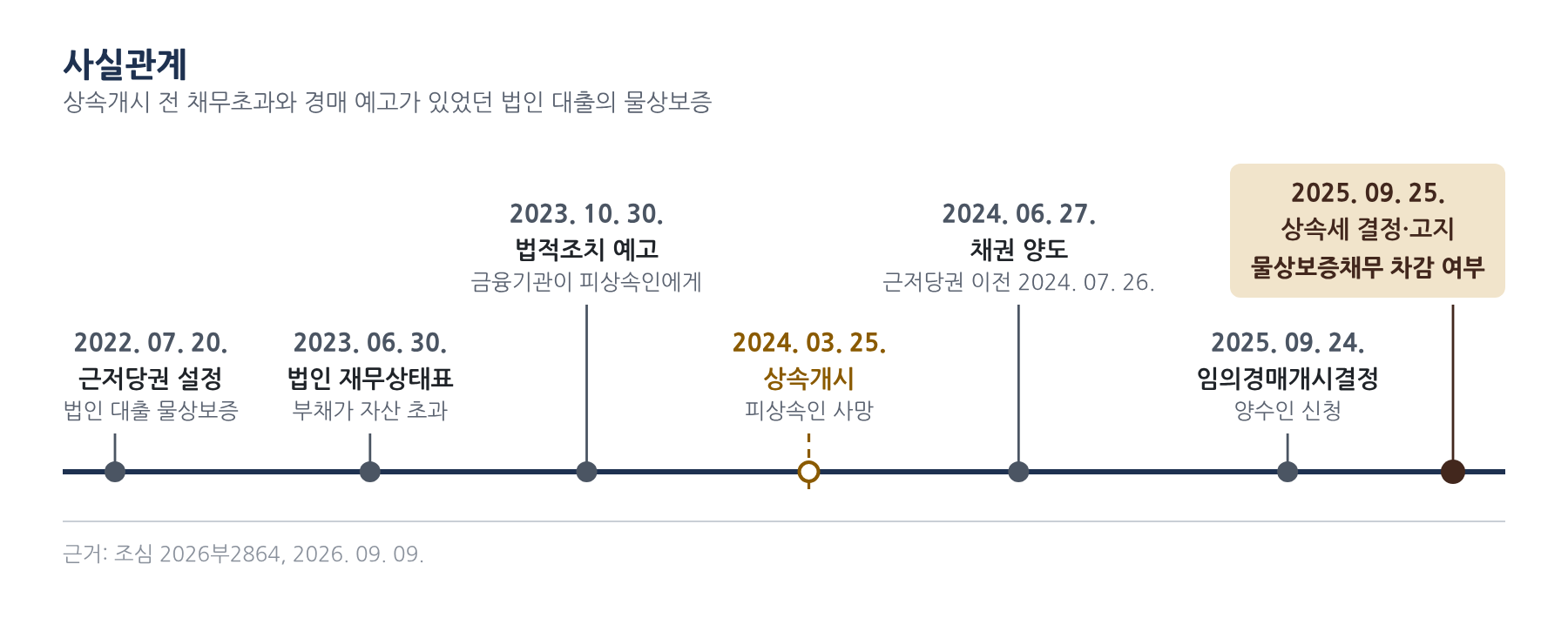 사실관계 1