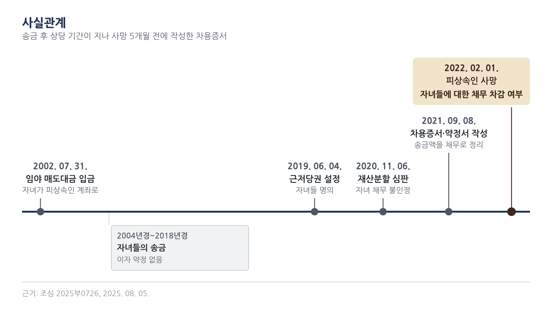 사실관계 2