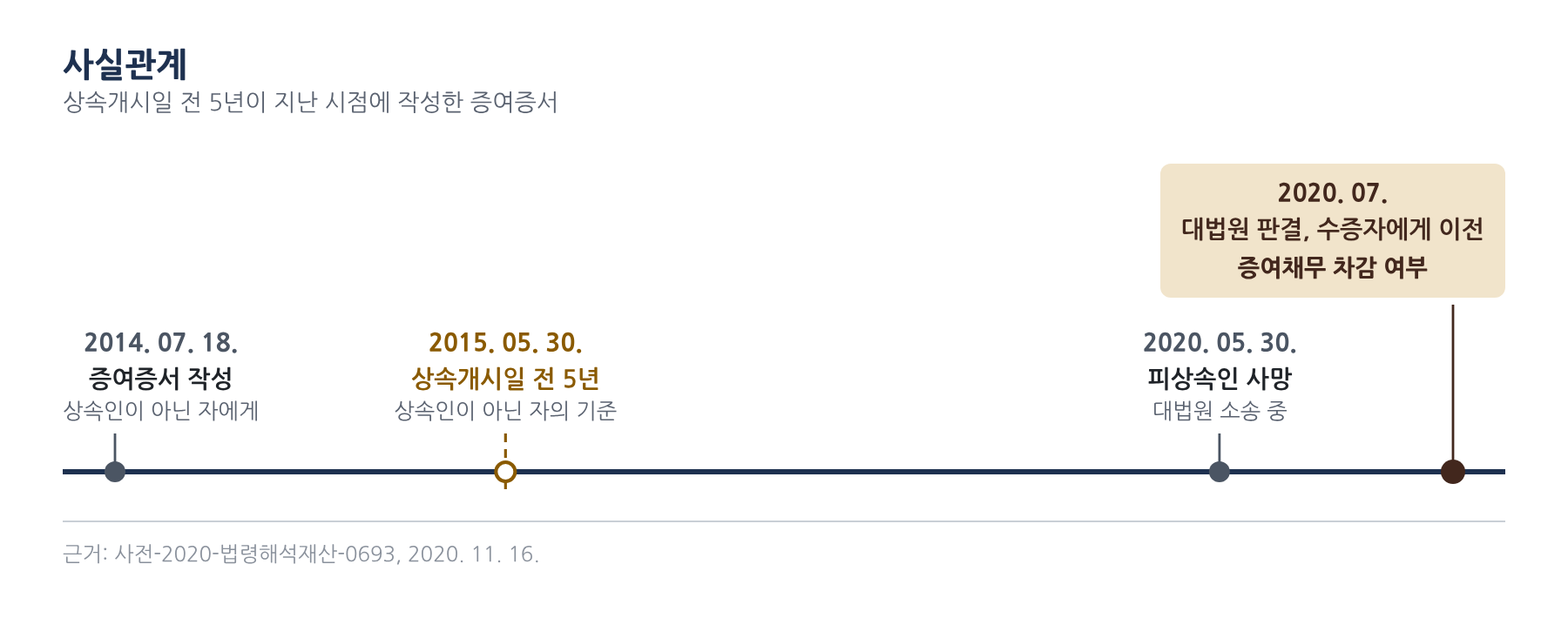 사실관계 3