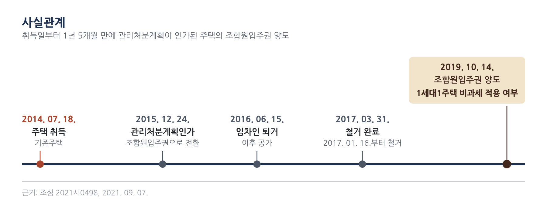 사실관계 1