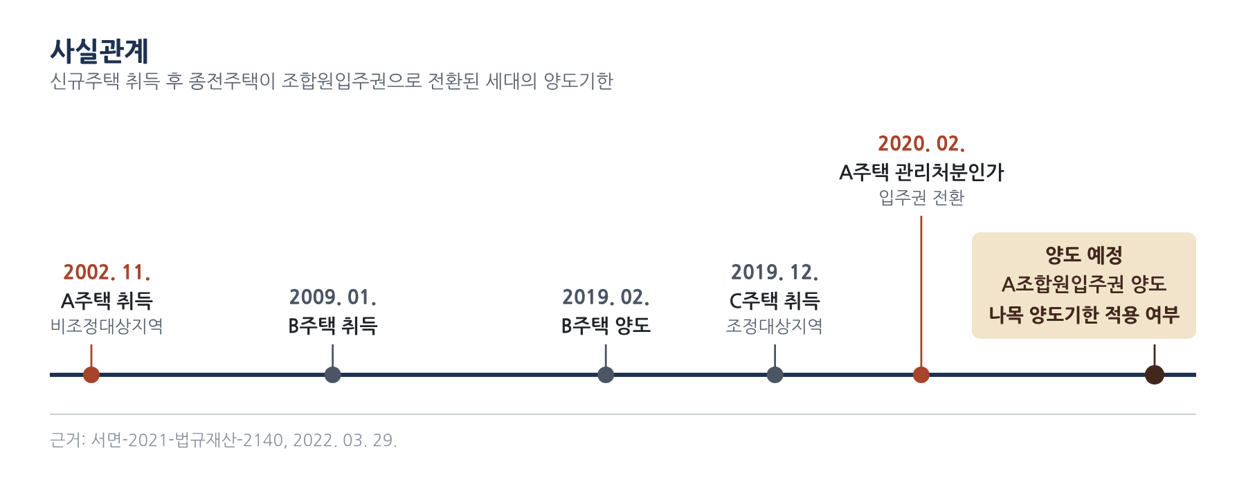사실관계 2