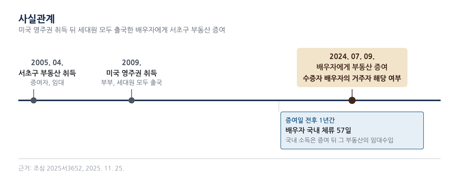 사실관계 1