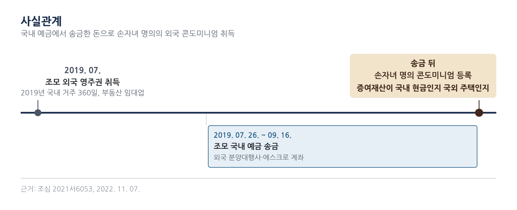 사실관계 2