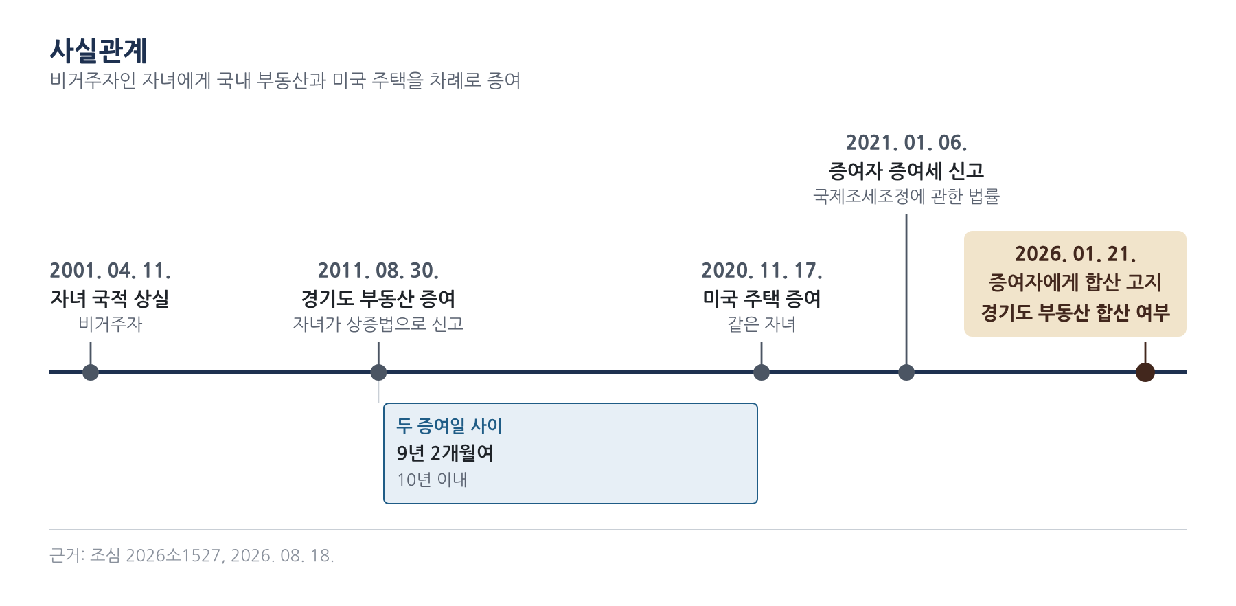 사실관계 3