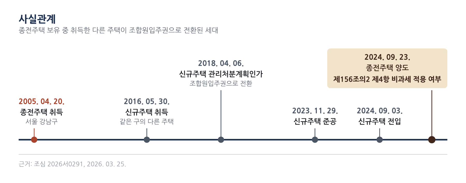 사실관계 1