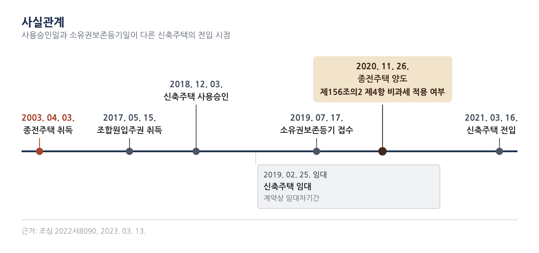 사실관계 3