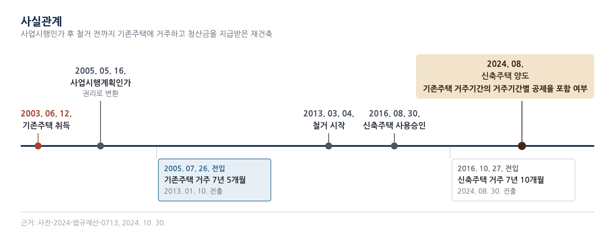 사실관계 3
